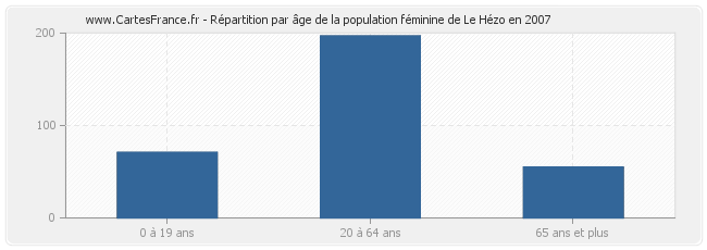 Répartition par âge de la population féminine de Le Hézo en 2007